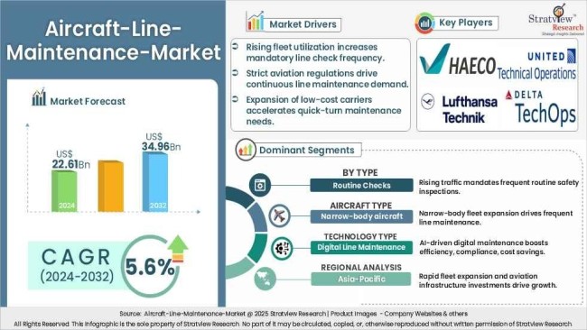 Aircraft Line Maintenance Market Insights